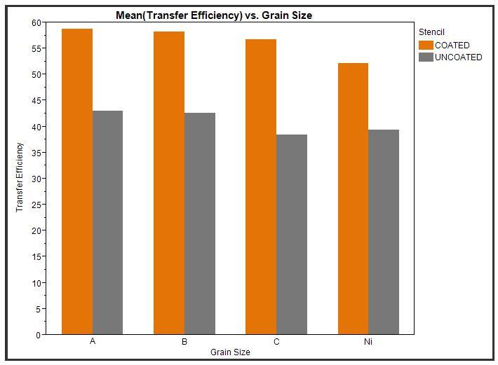 Transfer Efficiency-Grain Size Comparison A: 1-5 Microns B: 6-10 Microns C: >10 Microns Ni: