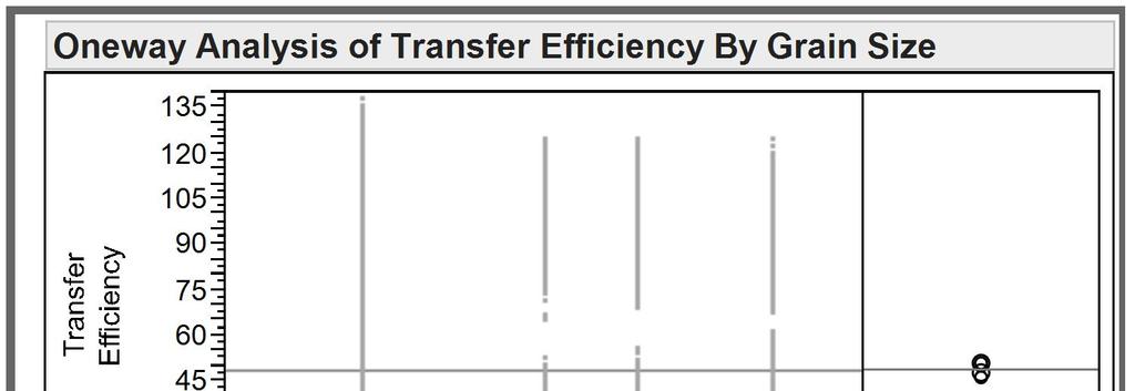 Transfer Efficiency-Grain Size Comparison Material 1,