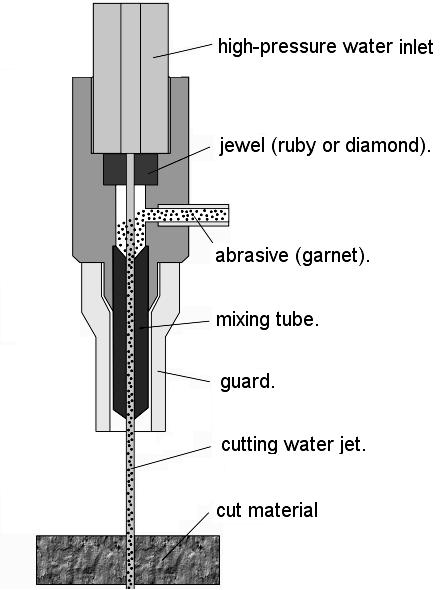 WATER JET MACHINING (WJM) Water jet cutting (also called water jet machining or WJM) is similar to laser beam machining and electron beam machining in one respect.