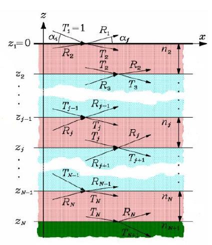 X-ray/Neutron Reflectivity from TF and Multilayers Constructive interference of waves reflected from the different layers (j) Amplitude of total reflected wave r = S
