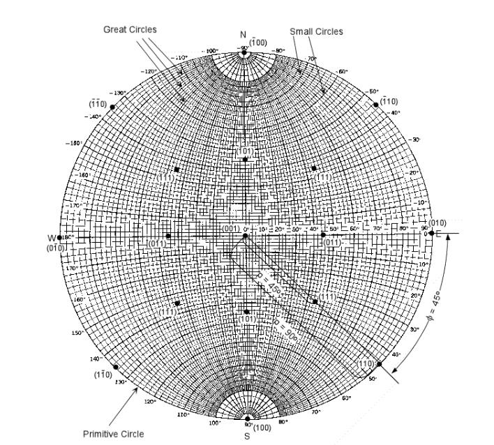 Representation of Texture Stereographic Projections North