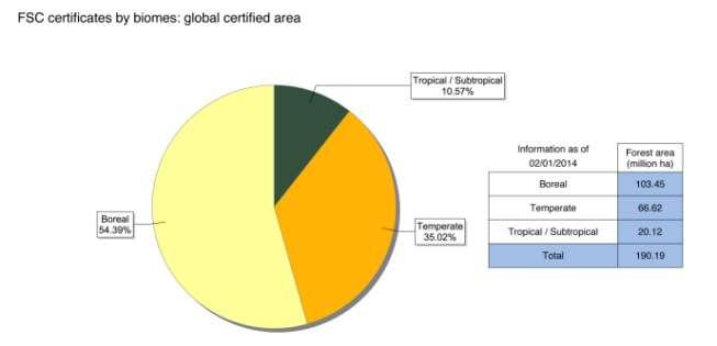 Table 4: Forested area certified under FSC by biomes in 2008 and in 2013 The concentration of certification in the temperate