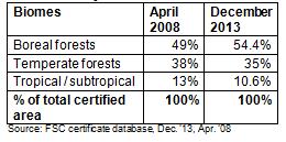 Table 4 compares the breakdowns of the FSC certified area by biome for the years 2008 and 2013, showing very similar figures