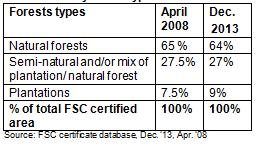 Figure 2: Global FSC certified area, breakdown by biomes Source: FSC Facts and figures / certificate data base, Dec.