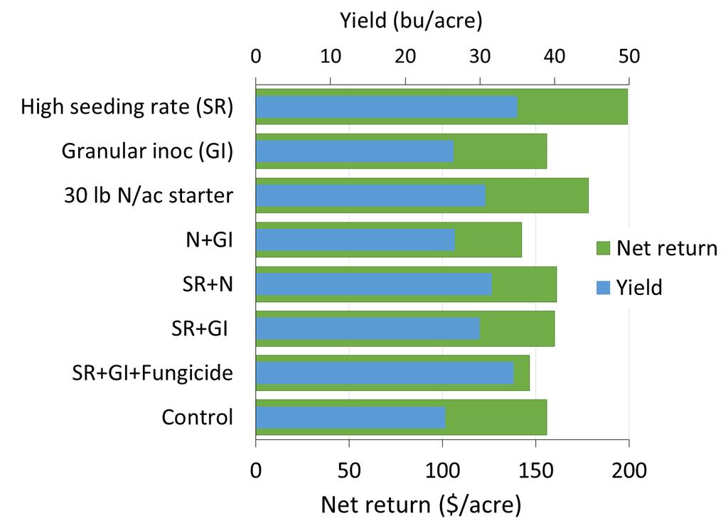 Input effects on pea on low yielding (<45 bu/ac) sites $9.50/ac SR 3.