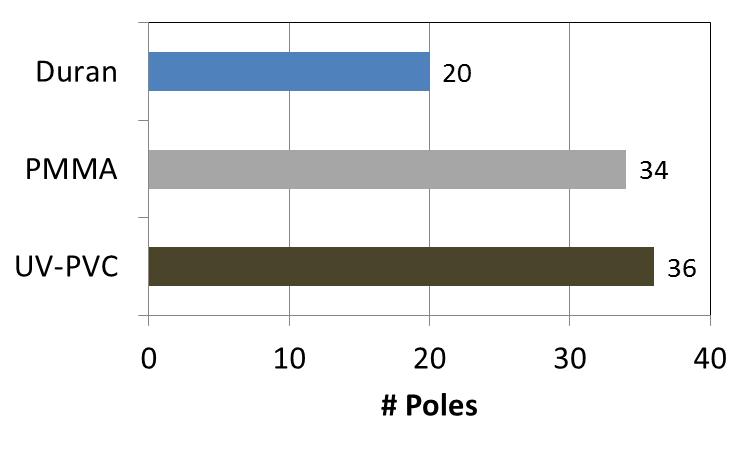 8 Tube Sag and Racking Glass (Borosilicate) vs. PMMA, PVC # of rack poles Glass Sag = 0.5 mm 55m rack length PVC PMMA Support distance: 2.