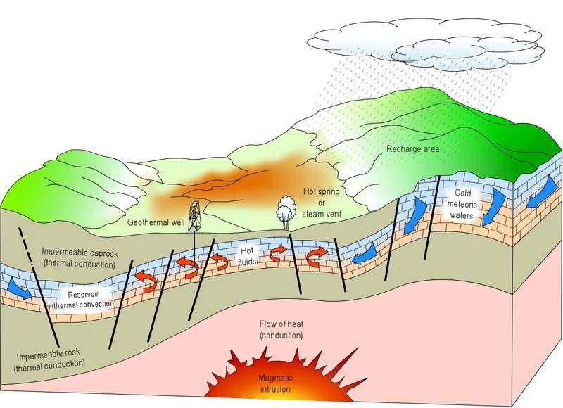 Deep Faulting Faults extending deep in the earth bring high