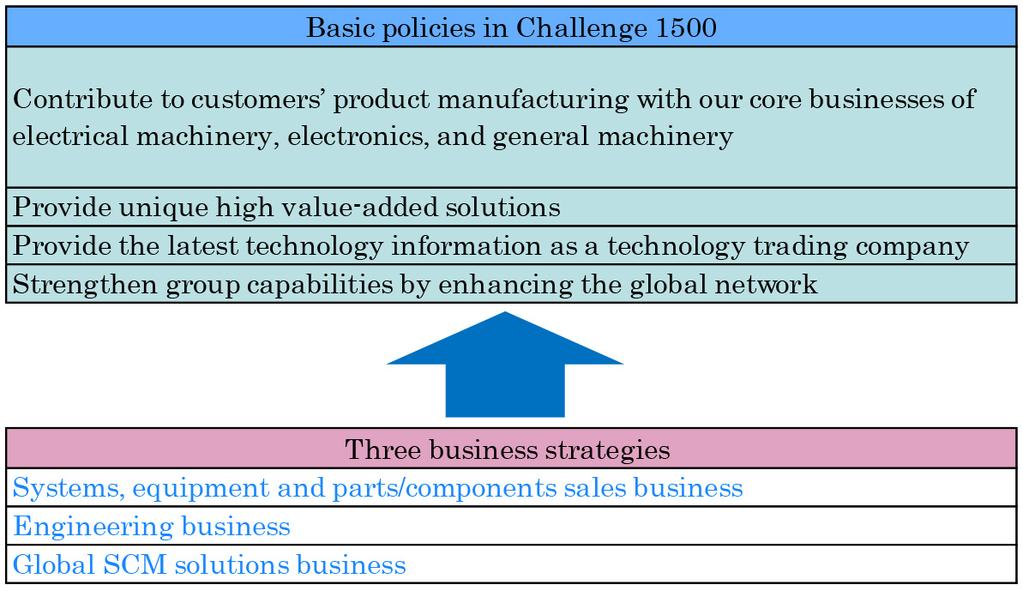 Four basic policies and three business strategies in Challenge 1500 Engineering business growing at a healthy pace; opportunities from new distribution channels of direct transactions with end users