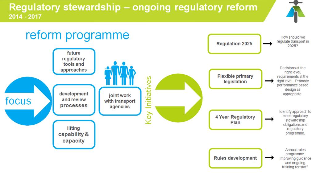 Figure 5: The Ministry s ongoing regulatory stewardship 46.