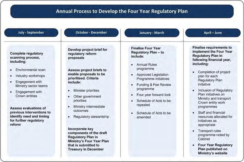 Figure 1: Overview of regulatory planning process Regulatory instruments 21.
