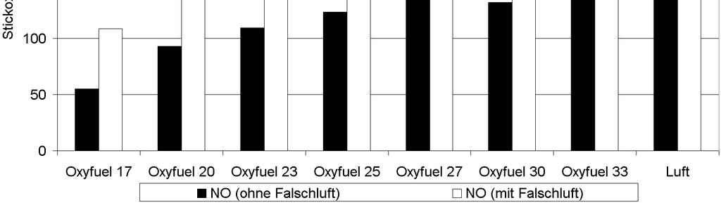 Results for the combustion of lignite: Oxyfuel Point 25 means that 25 percent by volume of