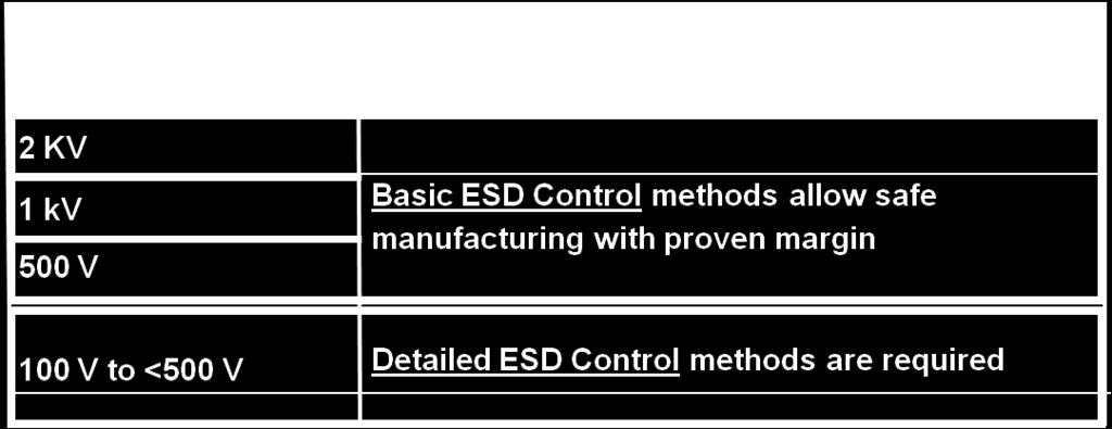 Changes to ESD Qualification Levels Based on the vast experience of leading experts from the fields of IC manufacturing, ESD factory control, system design, and ESD consultancy, a strong impact on