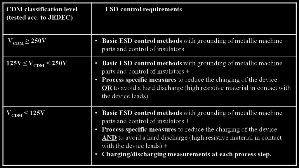 Detailed ESD Control refers to ANSI/ESD S20.20 [4] or IEC-61340-5-1[5] or JESD625B [6]. S20.20 and IEC programs are comprehensive program standards patterned on ISO9000 and can provide the basis for facility certification.