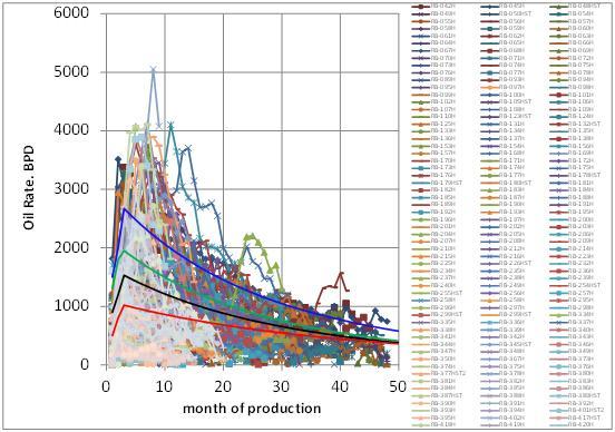 SPE 153581 7 Figure 5 - Horizontal well production history and well type forecasts.
