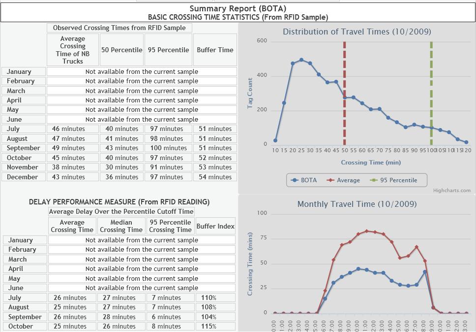 Rajbhandari, Saman, Vadali, and Kang 143 Travel time means crossing times of trucks FIGURE 3 Screenshot of dashboard showing charts of delay-related performance measures. border crossings.