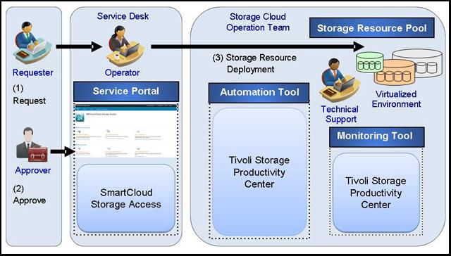 IBM SmartCloud Storage Access Release 1.