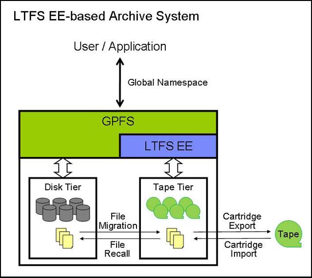 Linear Tape File System Enterprise Edition Overview LTFS EE for the IBM System Storage TS3500 Tape Library provides seamless integration of LTFS with IBM General Parallel File System (GPFS) by