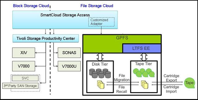 SCSA and LTFS EE integration with STG lab services customized adapter The software architecture of SCSA defines some common cloud operations and provides the mechanism to accept new types of storage.