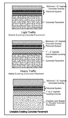 LIGHT TRAFFIC, STABLE PAVEMENT In low-traffic volume areas, it may be possible to place the Petromat System directly over the existing Portland cement concrete pavement.