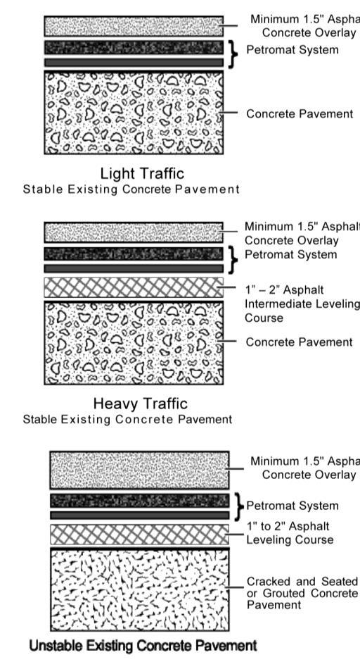 Page 9 of 23 Heavy Traffic, Stable Pavement Where traffic levels are relatively heavy but the concrete pavement is stable, a leveling course of asphalt concrete should be placed before the PETROMAT