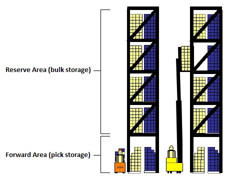 Storage involves the transfer of received articles to storage locations, which generally consist of the reserve area, where products are stored in the most economical way (bulk storage) and the