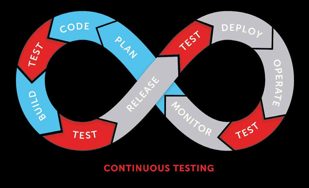 WHAT IS CONTINUOUS TESTING? Continuous testing is the practice of executing automated tests throughout the software development cycle.