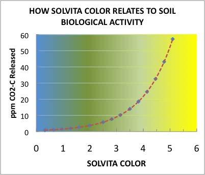 Solvita CO2 Detection: