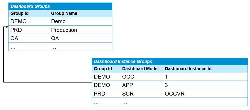 5 Configuring Instance Dashboard Groups Usually, the administrator can grant access to Focused Insights Applications for different users by giving authorization to each dashboard instance