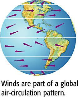 Section 3 Air Movement and Wind Key Concept Global winds and local winds are produced by the uneven heating of Earth s surface.