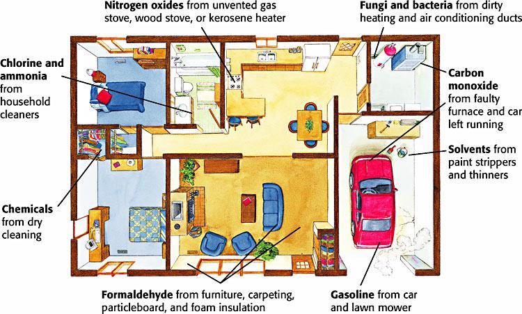 Figure 4 Indoor air pollution can come from many sources. Acid Precipitation Precipitation such as rain, sleet, or snow that contains acids from air pollution is called acid precipitation.