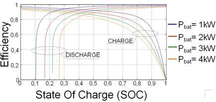 This model has been based on the electrical diagram shown in Figure 2, which describes the battery with just two elements (whose characteristics depend on a whole set of parameters): voltage source,
