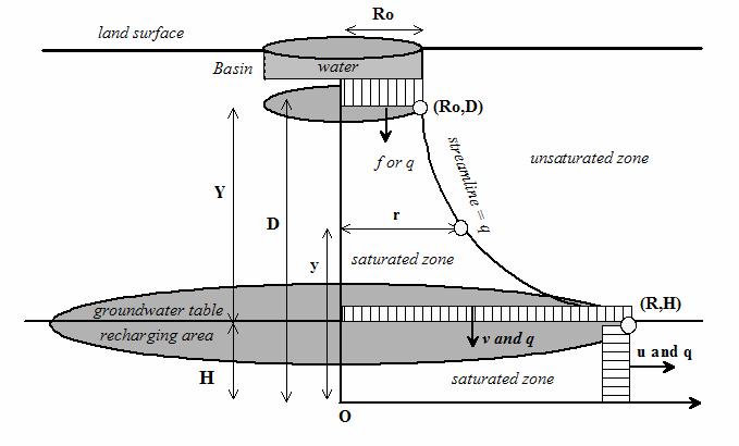 CONVEYANCE CAPACITY IN SOILS As illustrated in Figure 1, the infiltrating water begins with a vertical downward velocit through the unsaturated zone underneath the basin.