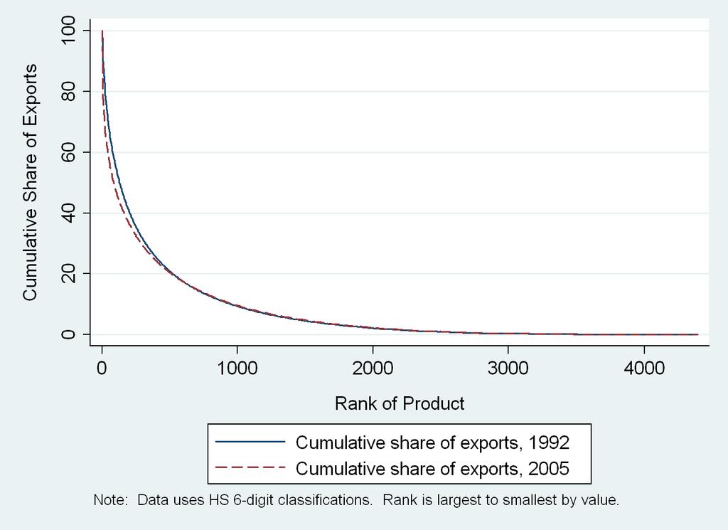 Figure 5a: Cumulative Share of Manufacturing Exports by Rank All Manufacturing