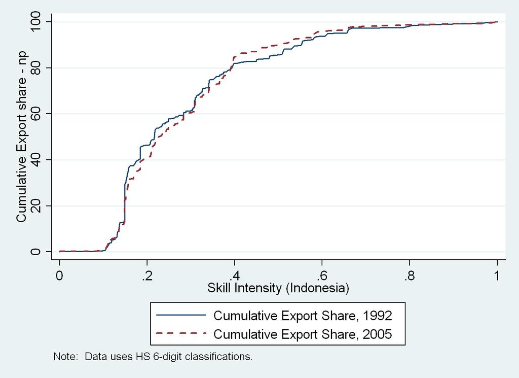 Figure 6: Skill Intensity of China s Manufacturing Exports Figure 7: