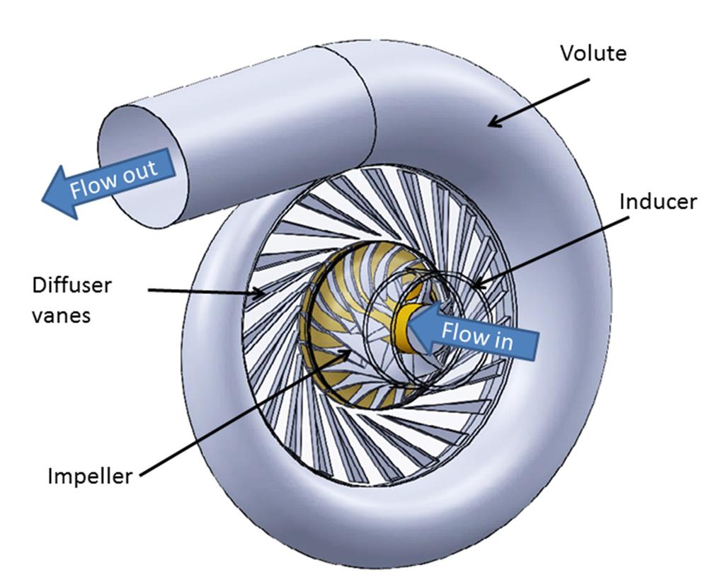 Figure 2.1: Components of a traditional centrifugal-compressor stage 2.2.1 Compressor Stage Basics The interaction between the fluid and the compressor s components, causes the pressure of the fluid to increases.