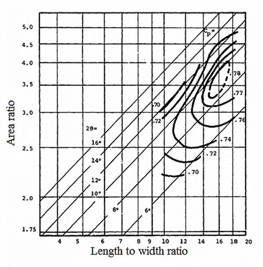 Figure 3.7: Performance map for a channel diffuser of AS=1, Ma= 0.8 and blockage= 4% [61] 3.3.3 Volute Design The centrifugal compressor volute is an annular passage used to collect the flow and direct it into single pipe.