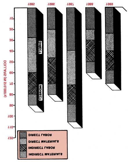 Page 734 13.3 Other Conventional Presentation Techniques Figure 13 10. Direct and indirect material and labor cost breakdowns for all programs per year.