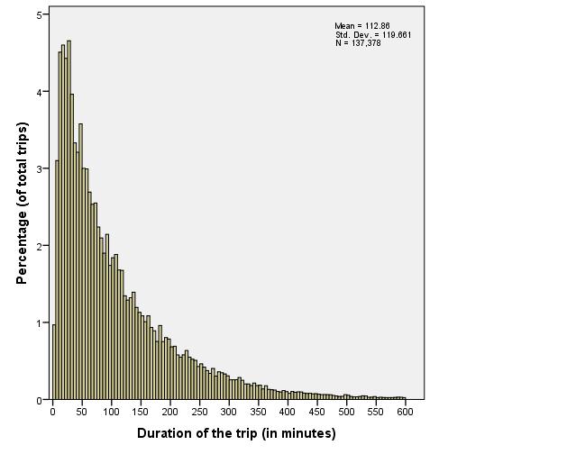 Trips Extracted from 1 Week Data within & Outside FL: Trip Duration Distribution 300