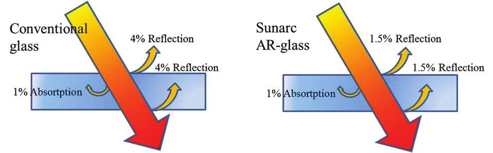 This can be done by modifying the surface of the glass, which should have a refractive index of 1.22 after the modification [1]. Three methods are often used for antireflection glass treatment [2].