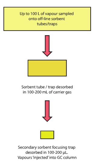 Sensitivity Enhancement VOCs from 100 L of air or gas can be introduced to the GC column in as little as 100 µl of