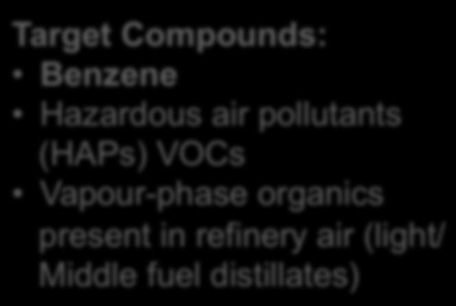 VOCs Vapour-phase organics present in refinery air (light/ Middle fuel distillates) 2-week passive