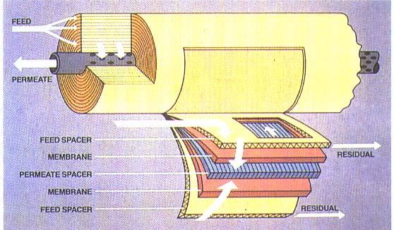Spiral-Wound Membrane Element Engineering