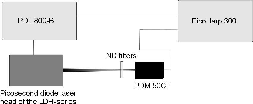 Technical Note Performance of the Micro Photon Devices PDM 5CT SPAD detector with PicoQuant TCSPC systems Rolf Krahl, Andreas Bülter, Felix Koberling, PicoQuant GmbH These measurements were performed