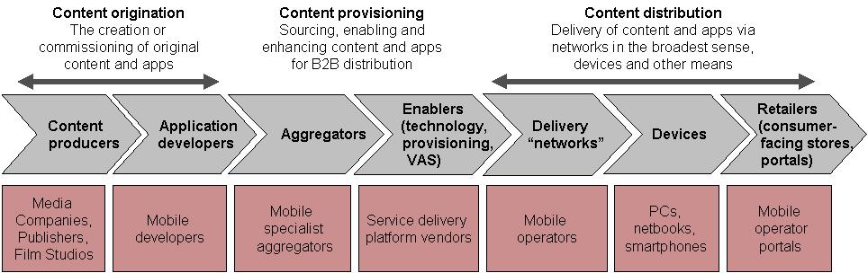 The emerging applications and content value chain A new and complex value structure Brings considerable added value to consumers Still in