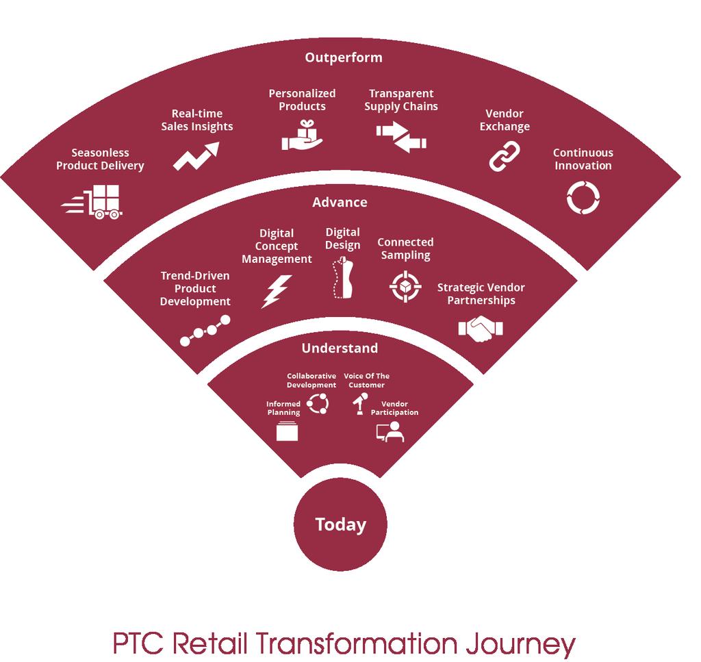 Connected PLM: A Roadmap for the Journey There is a roadmap to connected PLM. It s one any apparel, fashion and consumer products business can follow on the retail transformational journey.