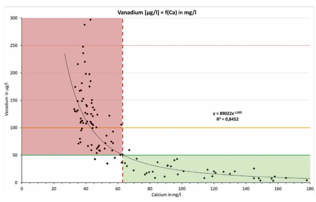 Figure 9: Leachability of vanadium depending on the calcium concentration in the eluate [9] CONCLUSION To summarize, two different routes for recovering valuable elements mainly chromium - are