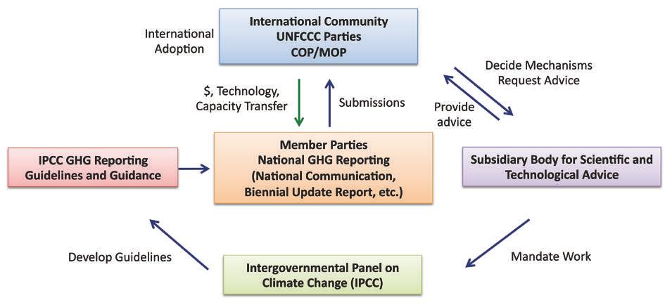 Figure 1 below illustrates the connections between the processes linked to national GHG reporting. figure 1 Robust national GHGI systems are key to accessing funding and support 2.