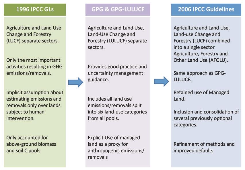 This integration recognizes that the processes underlying GHG emissions and removals, as well as the different forms of terrestrial carbon stocks, can occur across all types of land, and is intended