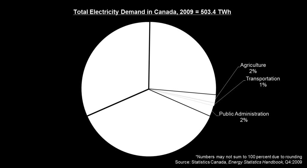 Electricity Demand in