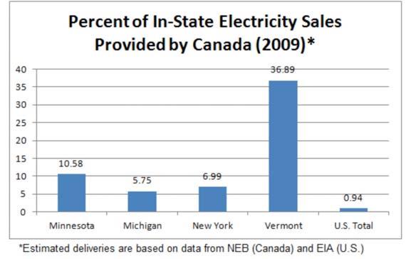 The chart below shows the degree to which some of the Border States, and the U.S. as a whole, rely upon Canadian power sources: Consumption of Canadian electricity is not just limited to Border States.